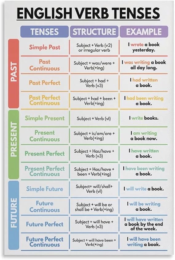 ENGLISH VERB TENSES Poster, English Grammar Chart for Homeschool, English Classroom Poster, Educatio Canvas Art Poster And Wall Art Picture Print Modern Family Bedroom Decor Posters 20x30inch(50x75cm)